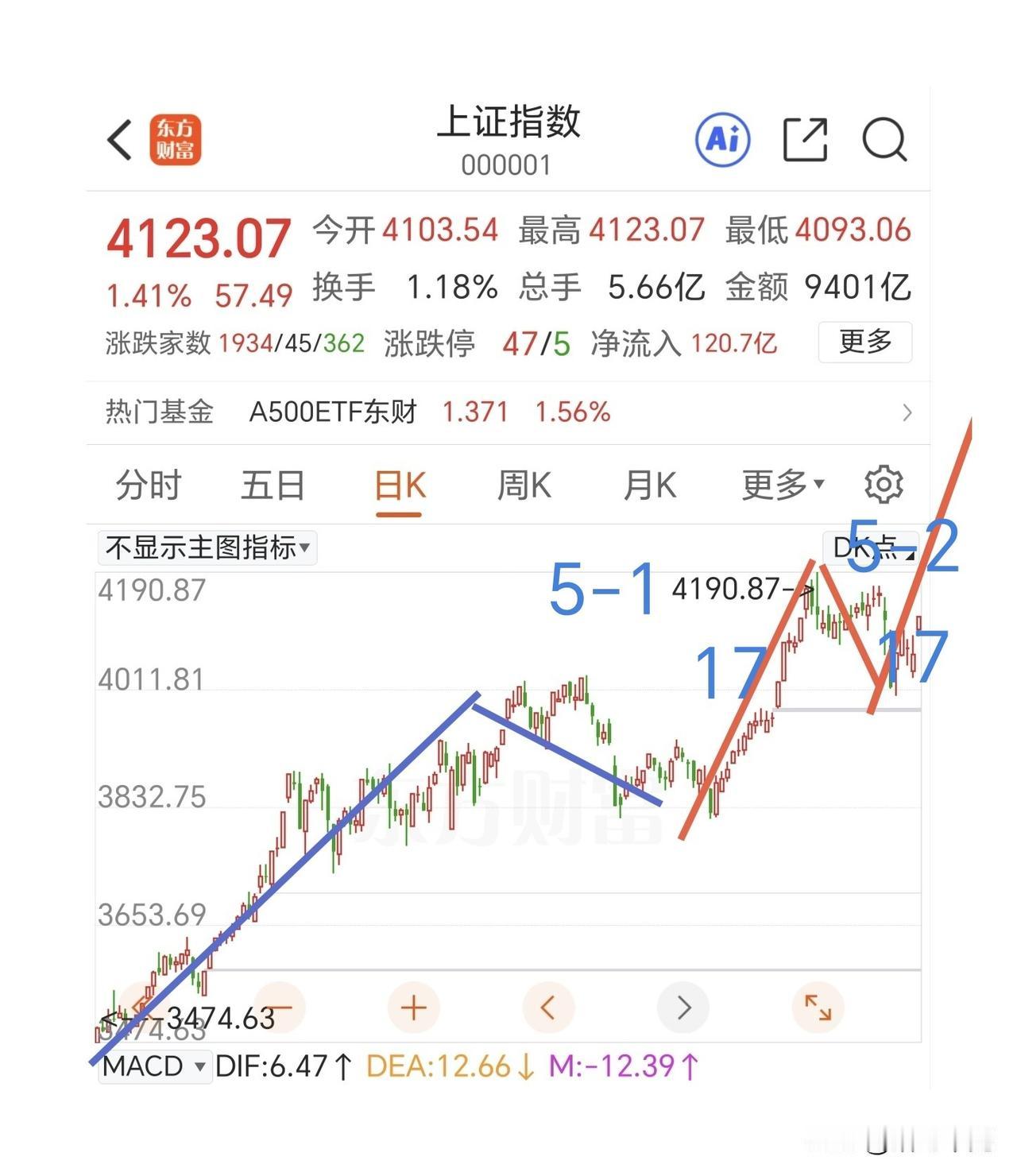 顺势挑战4150点！大胆点的去买阴卖阳。之前说了现在浪形是5-3浪的启动初期