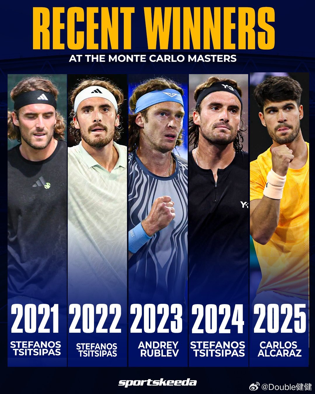 最近五届蒙特卡洛赛冠军，出现次数最多的是？红土撒野季ATP