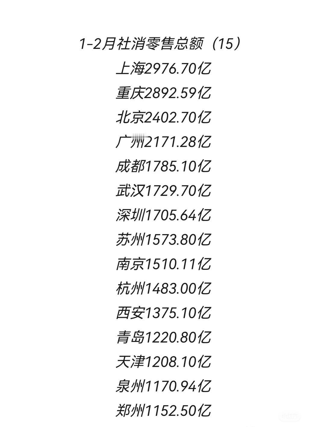 1-2月各大城市社消排行榜，从消费上看北方第二城是西安
