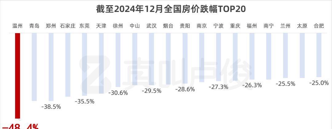 没想到本轮房地产市场行情，郑州的房价已经暴跌了38%。就跌的幅度来讲，已经位列