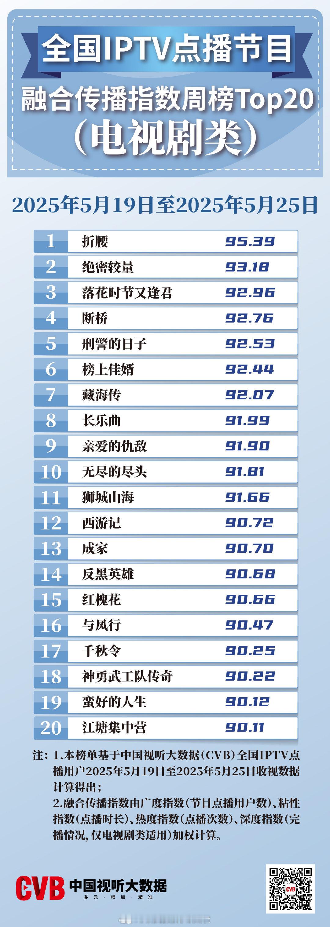 CVB中国视听大数据5.19—5.25IPTV点播节目排行top10:折腰、绝密