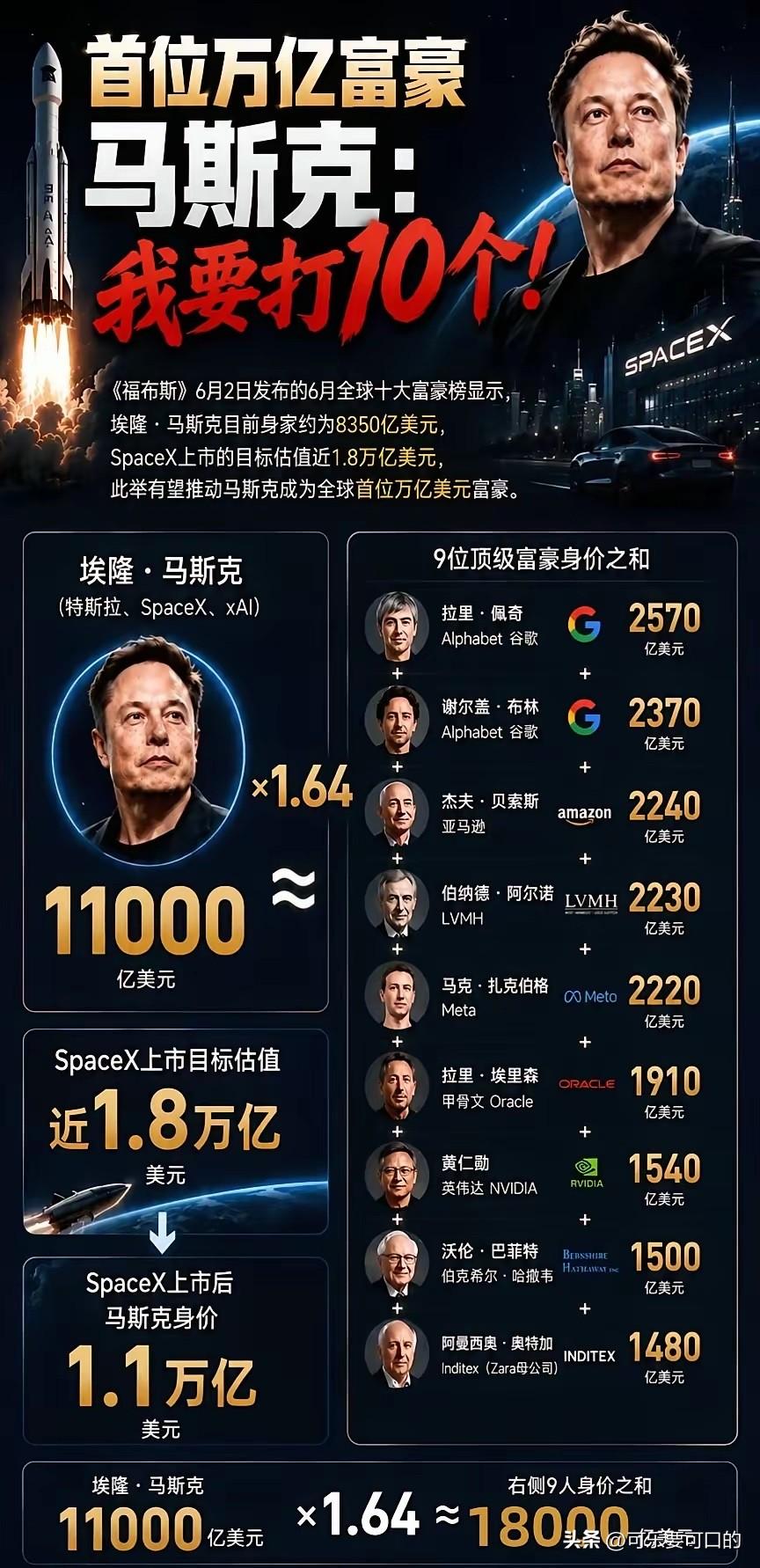全球首位万亿富豪于昨晚诞生——埃隆·马斯克！注意，这里是万亿富豪，而不是亿万富翁
