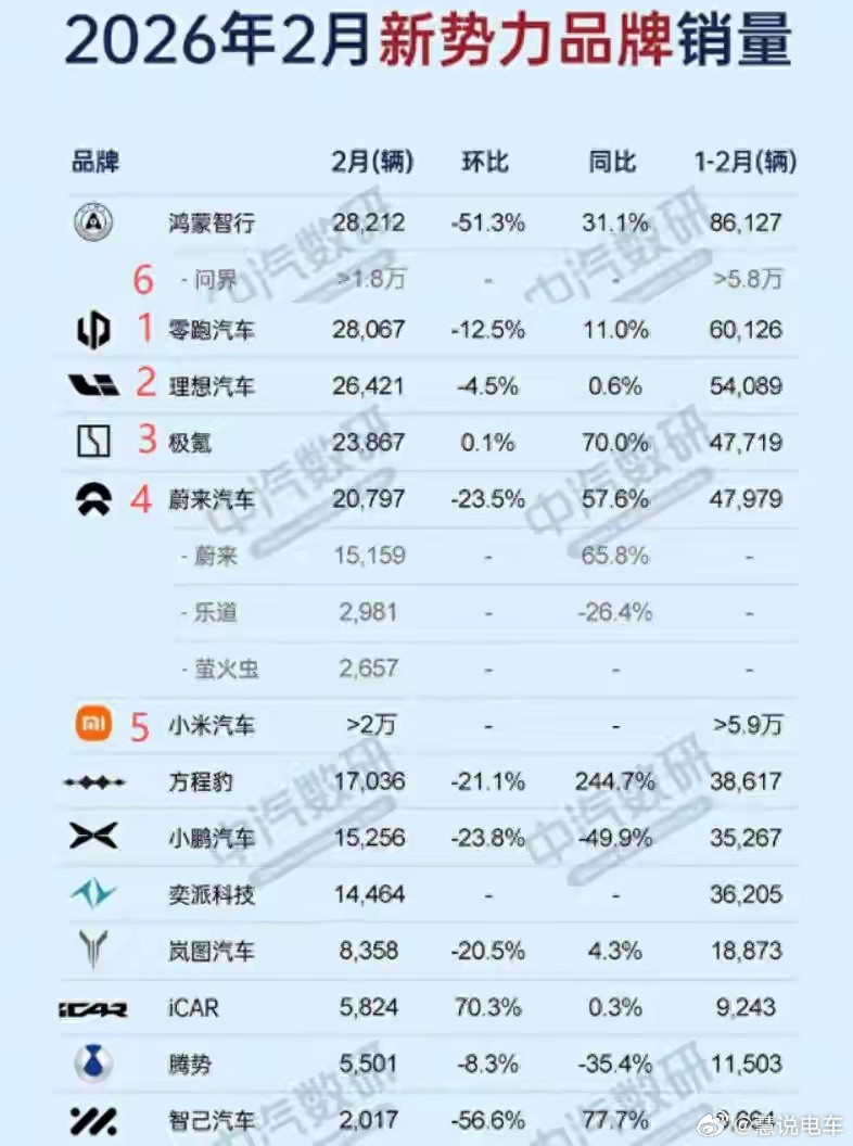 看看新势力二月销量，大家有人么说的吗？华为汽车销量