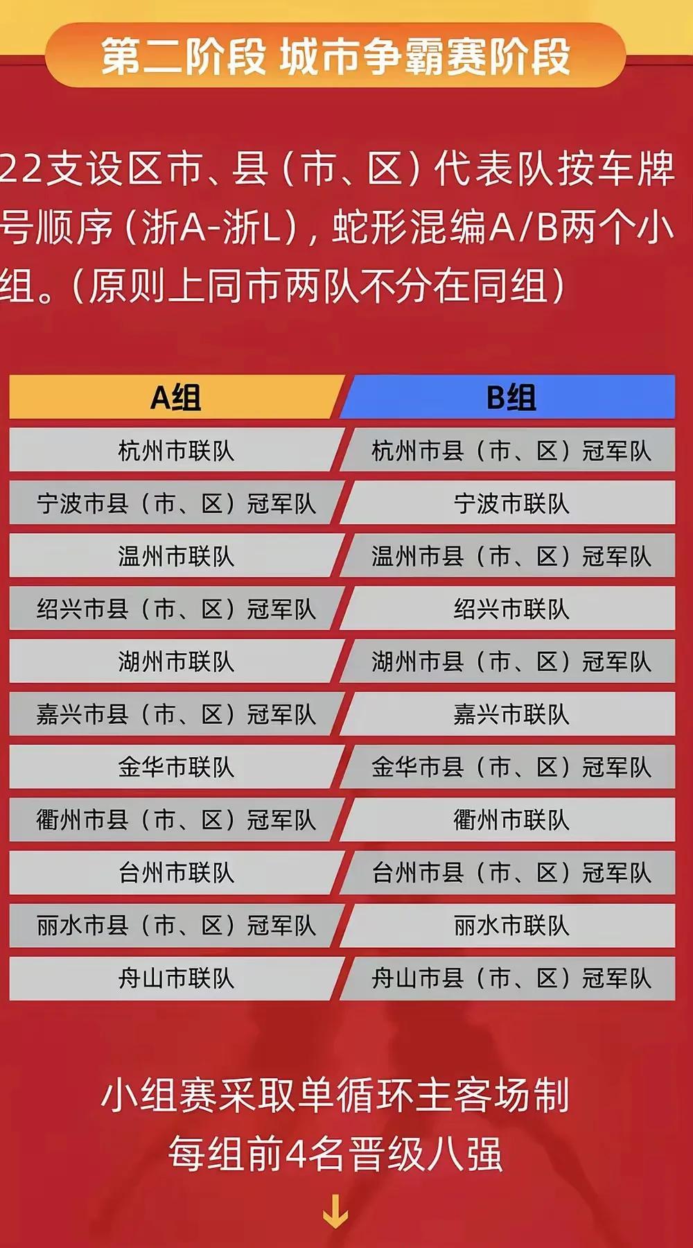浙BA晋级队伍，浙A杭州地区冠军是富阳队，这个队我认为能锁定一个出线名额。浙B