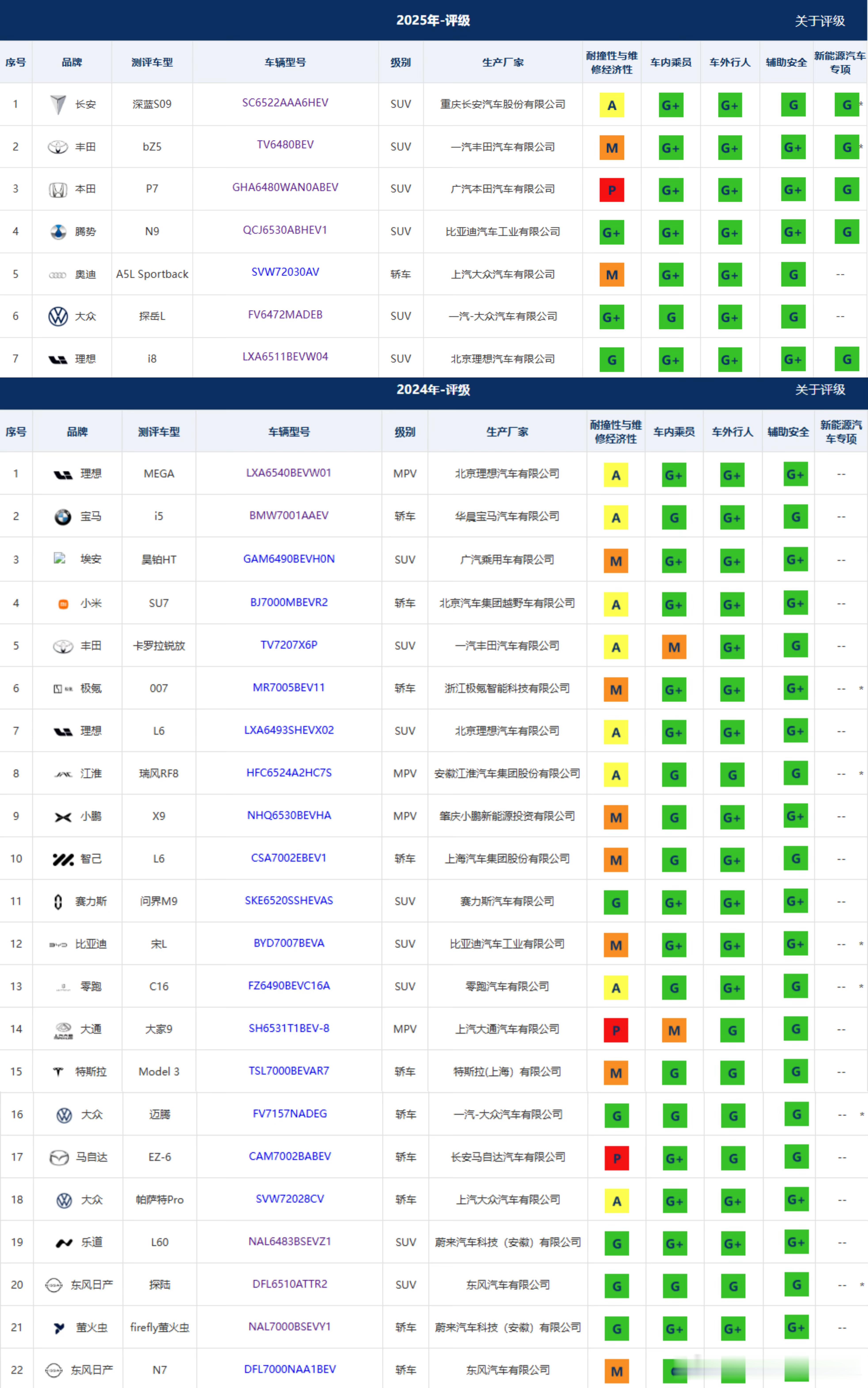 腾势N9不只是该批次的第一，它是所有测试车型中的第一，4G+和G的评级冠绝全场理