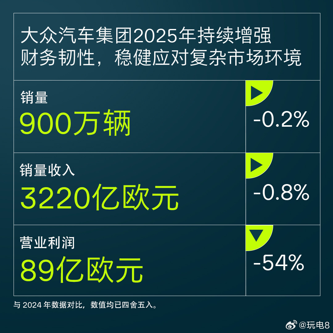 大众汽车集团发布2025年的财务业绩，这里简单总结一下：🌟核心财务表现可以概括