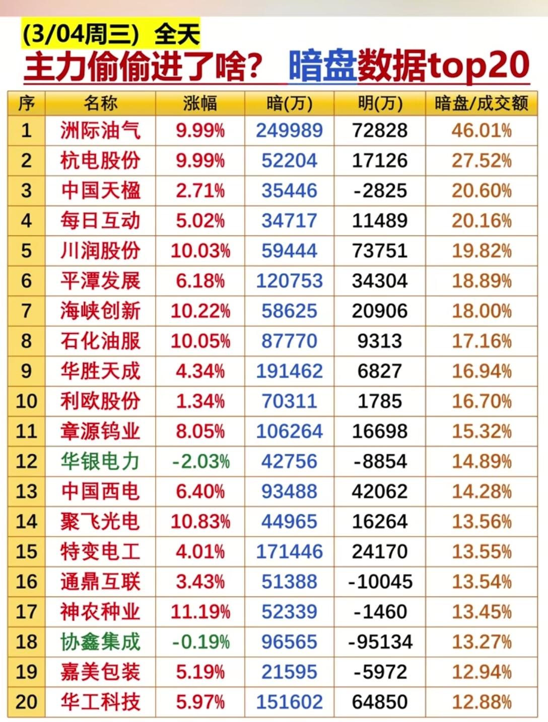 3月4日暗盘数据TOP20分析3月4日，A股暗盘数据显示主力资金布局方向清