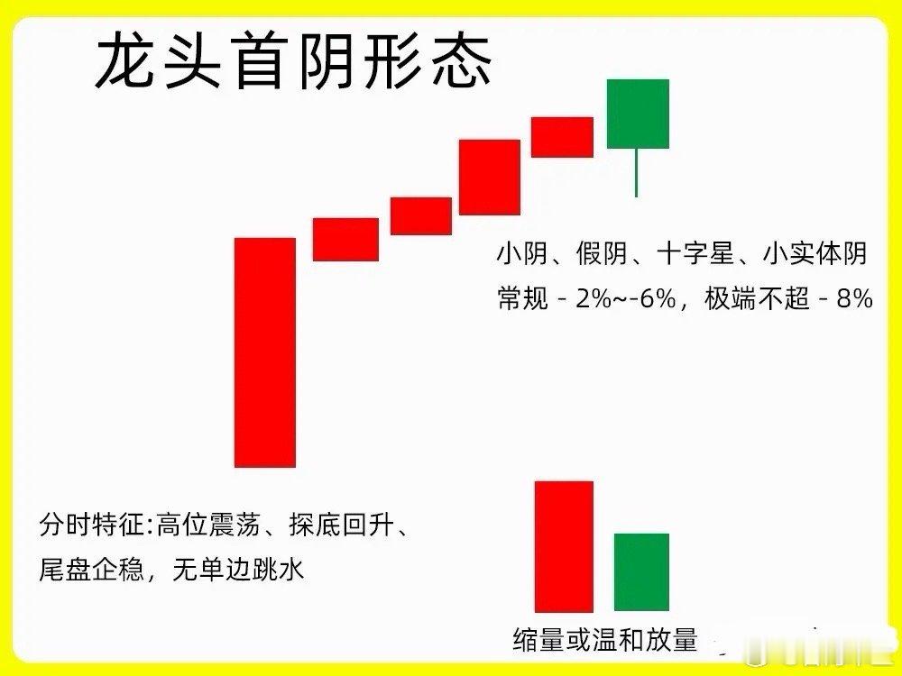 注意了！很多人喜欢龙头股，但是往往并不会看龙头形态，今天就给大家分享一个龙头首阴