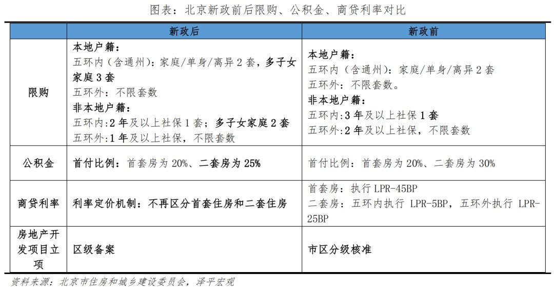 整体来看，北京这次新政力度属于“微调”，但在当前着力稳楼市的背景下，北京此时带头