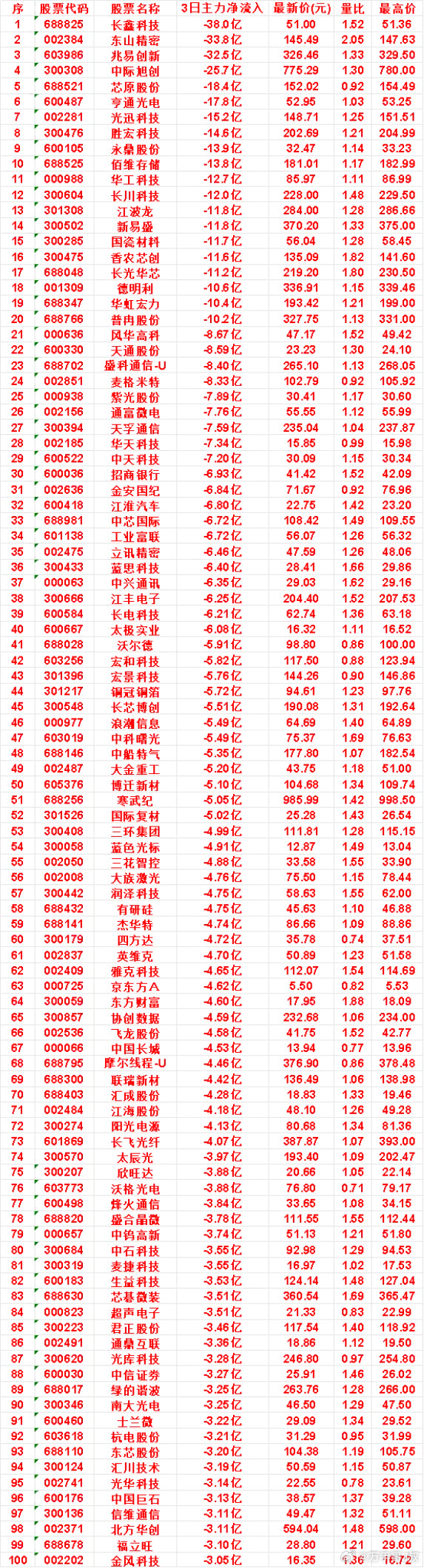 10月12日，前3天主力流出的名单太极实业：3日净流出6.08亿，量比1.1