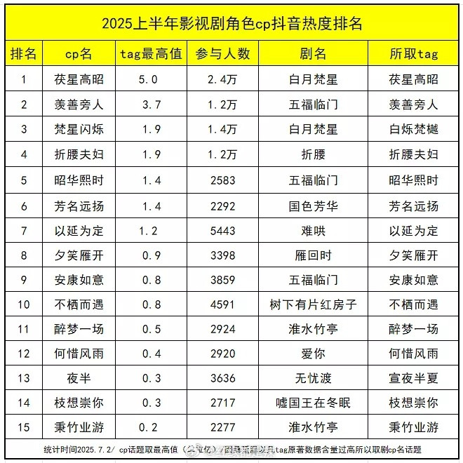 2025上半年影视剧角色cp抖热度排名​​​