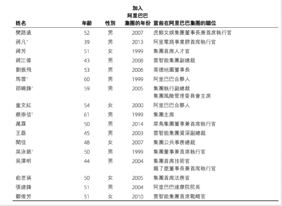 阿里宣布合伙人组织瘦身, 总数从26人精简至17人
