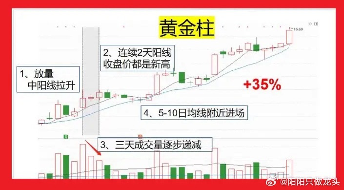 炒股，黄金柱这个形态，我屡试不爽，每次参与都是加速浪行情，一旦发现我会果断介入，