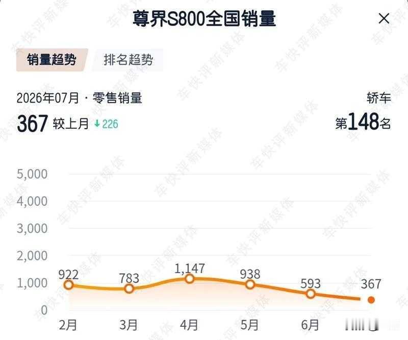 尊界S800崩了。去年12月还卖4223辆，把奔驰S、宝马7、奥迪A8L全