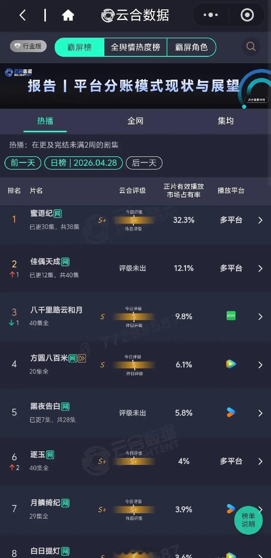 云合4.28霸屏榜：S+剧杀疯了！云合4月28日热播剧霸屏榜，市场格局杀疯了！《