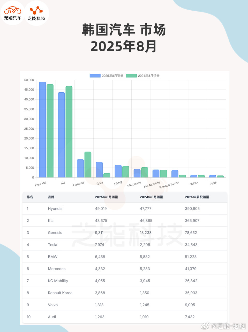 2025年8月韩国轻型车销量13.84万辆，同比增1%。本土品牌占