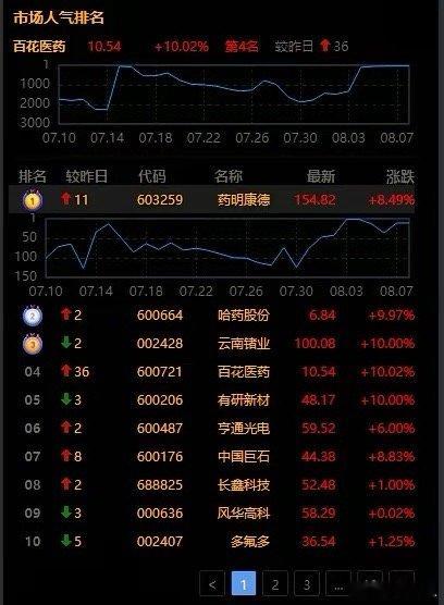 下周一，看这5个方向就够了！1、创新药（医药科技+低估值）恒瑞医药，百济神州，药