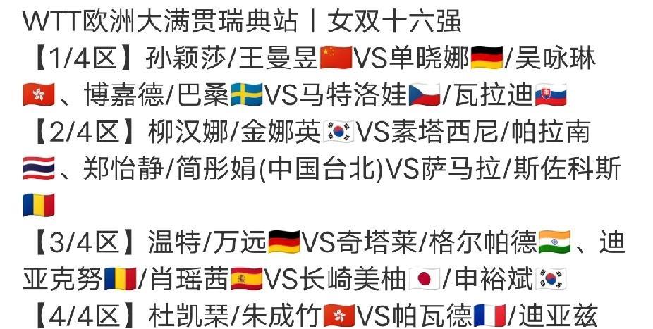女双十六强全部产生截至目前，WTT瑞典大满贯女双十六强全部产生（见附图），孙颖