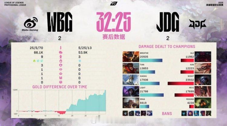 IG依赖野辅JDG全看ADWBG看小虎这句话常规赛适用季后赛依旧适用常规
