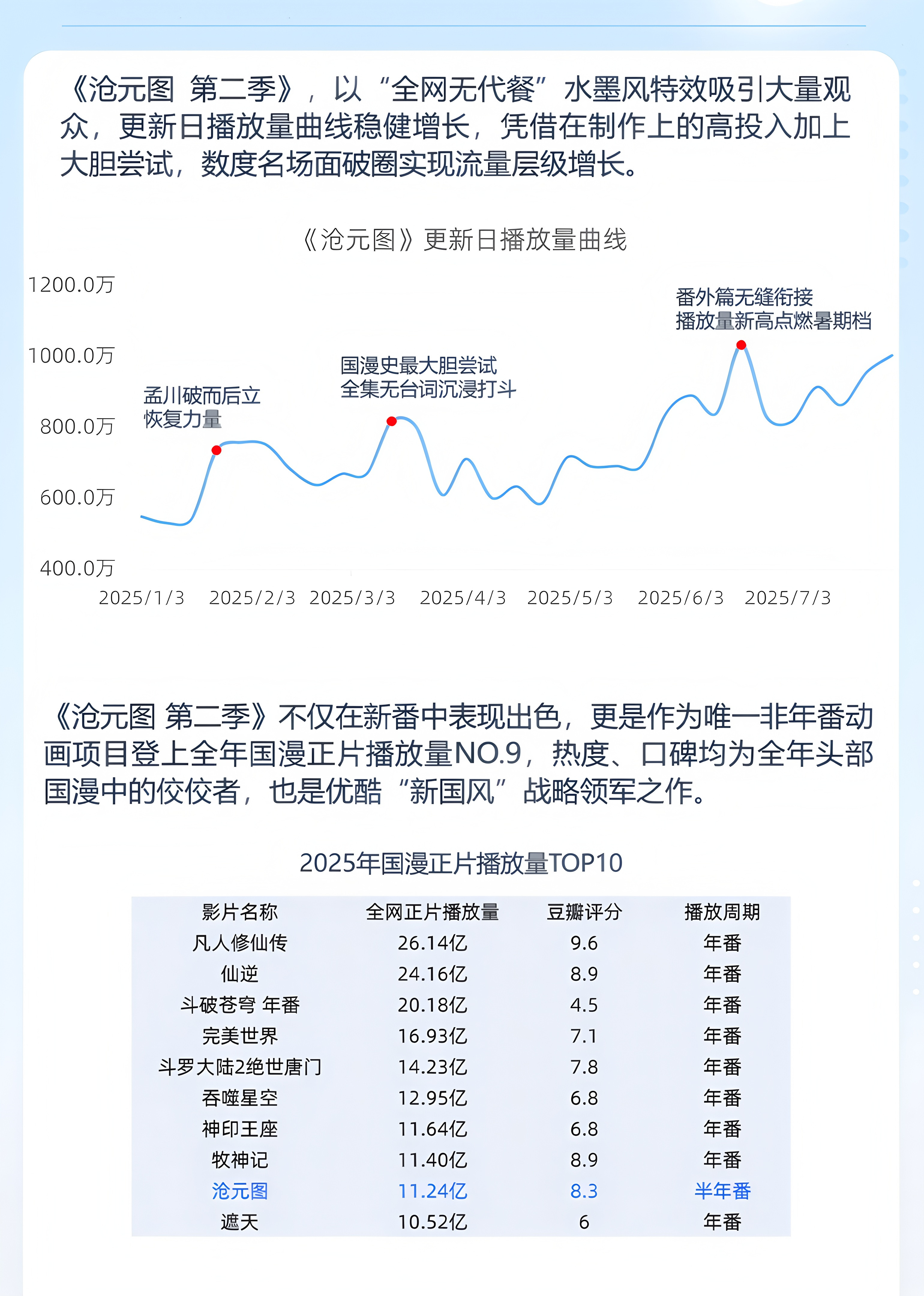 国漫资讯｜2025年国漫正片播放量排行榜TOP10：《凡人修仙传》26.14亿、