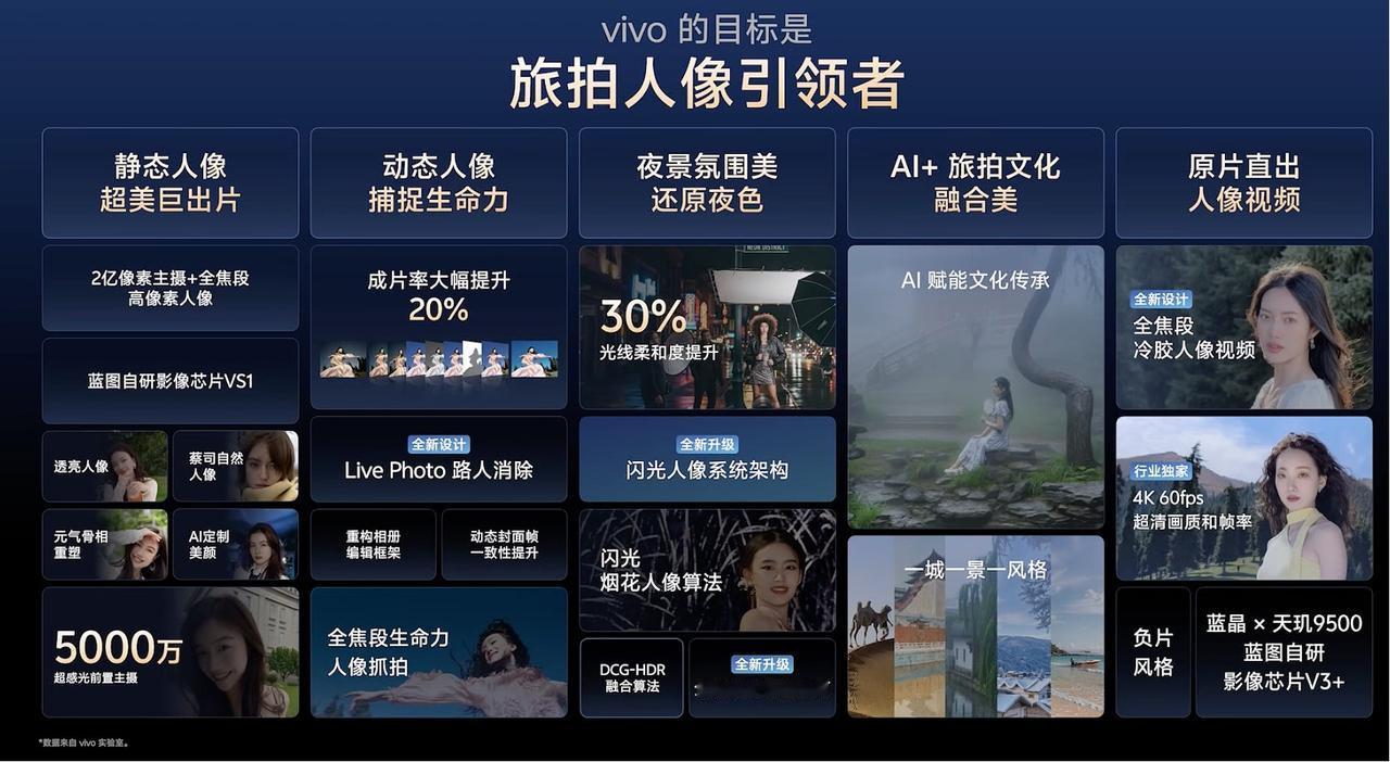 vivoX300系列人像：人像模式全焦段5000万高像素23mm，35mm