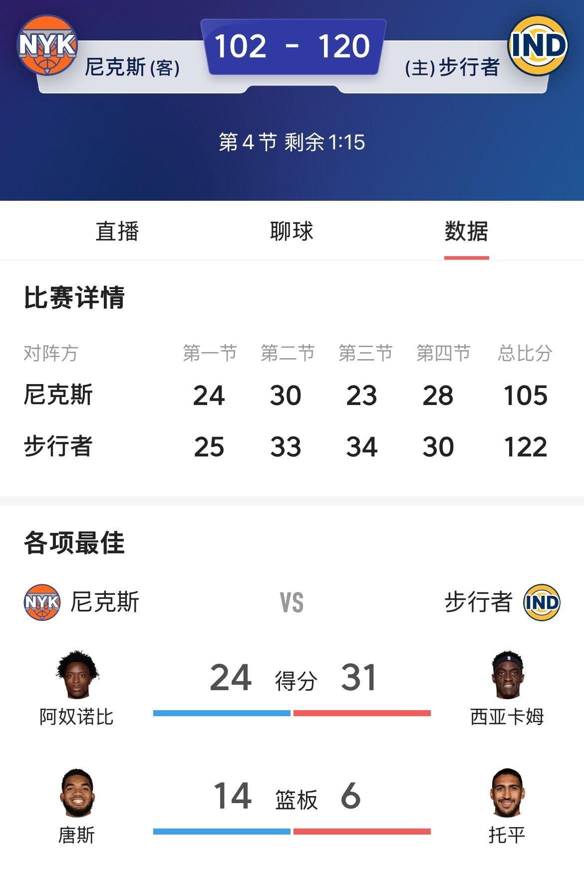 步行者4:2轻松晋级不是多厉害，厉害的是步行者截至目前，根本没有拿出全部的实力！