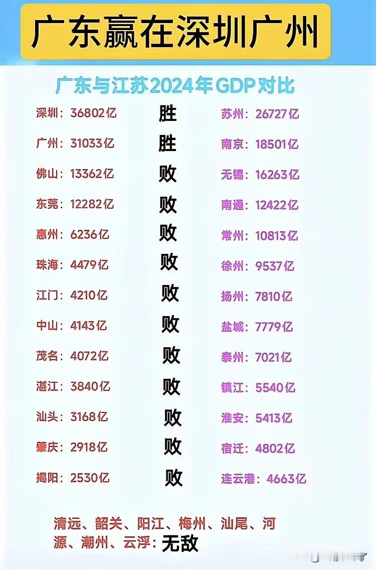 广东的GDP虽然是领先江苏的，但是广东21个城市中只有深圳和广州领先，苏州和南京