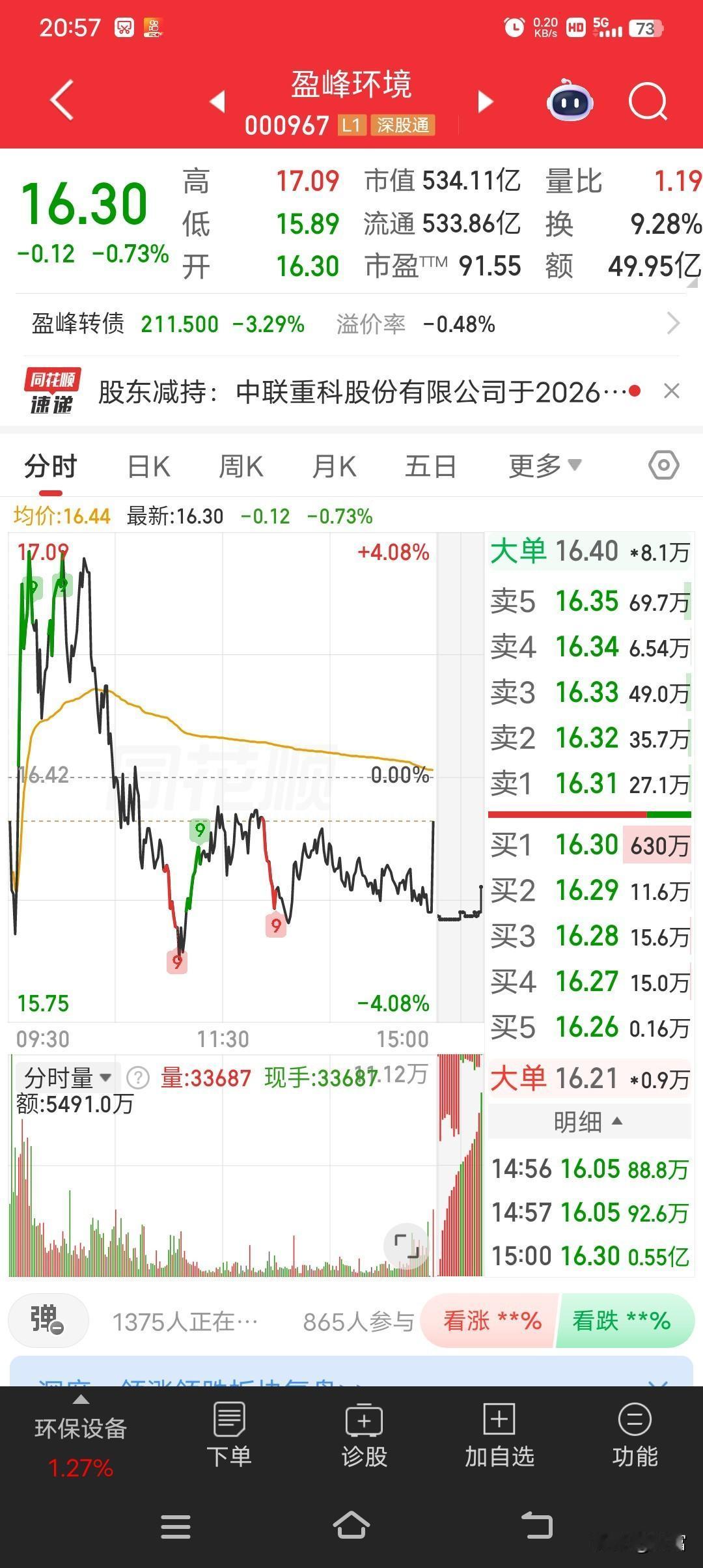 盈峰环境最新价16.30，从5块多一路涨到16块多，确实牛，盈峰环境可是环保领域
