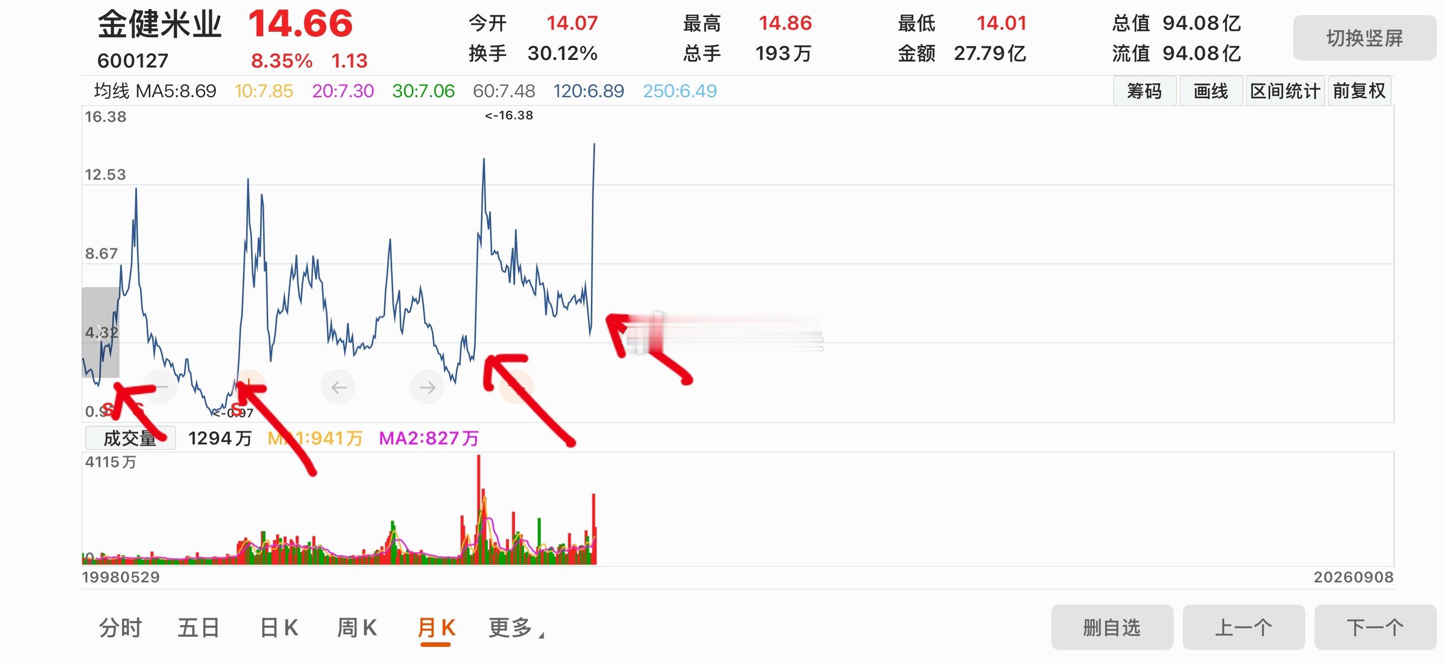 金健米业这股有点意思，历史上拉出来大行情的几个启动时间点，分别是：1999年6月