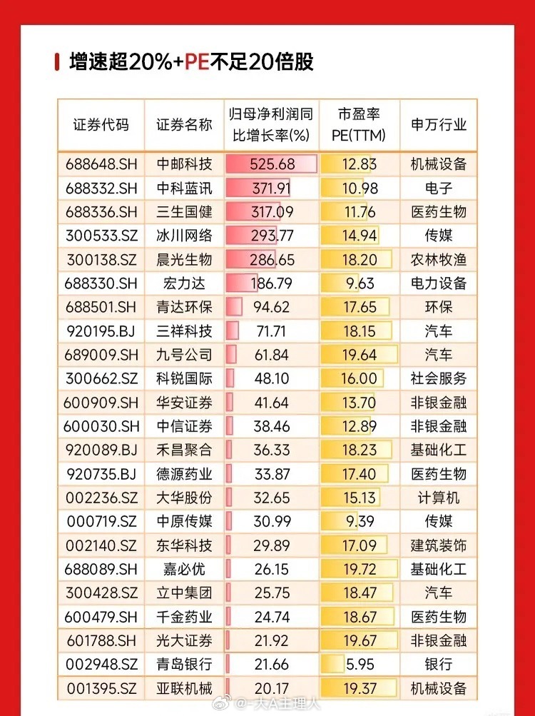 绩优+高成长+低估值+权重龙头名单出炉，年报季深度扫描！业绩增速榜TOP20股、