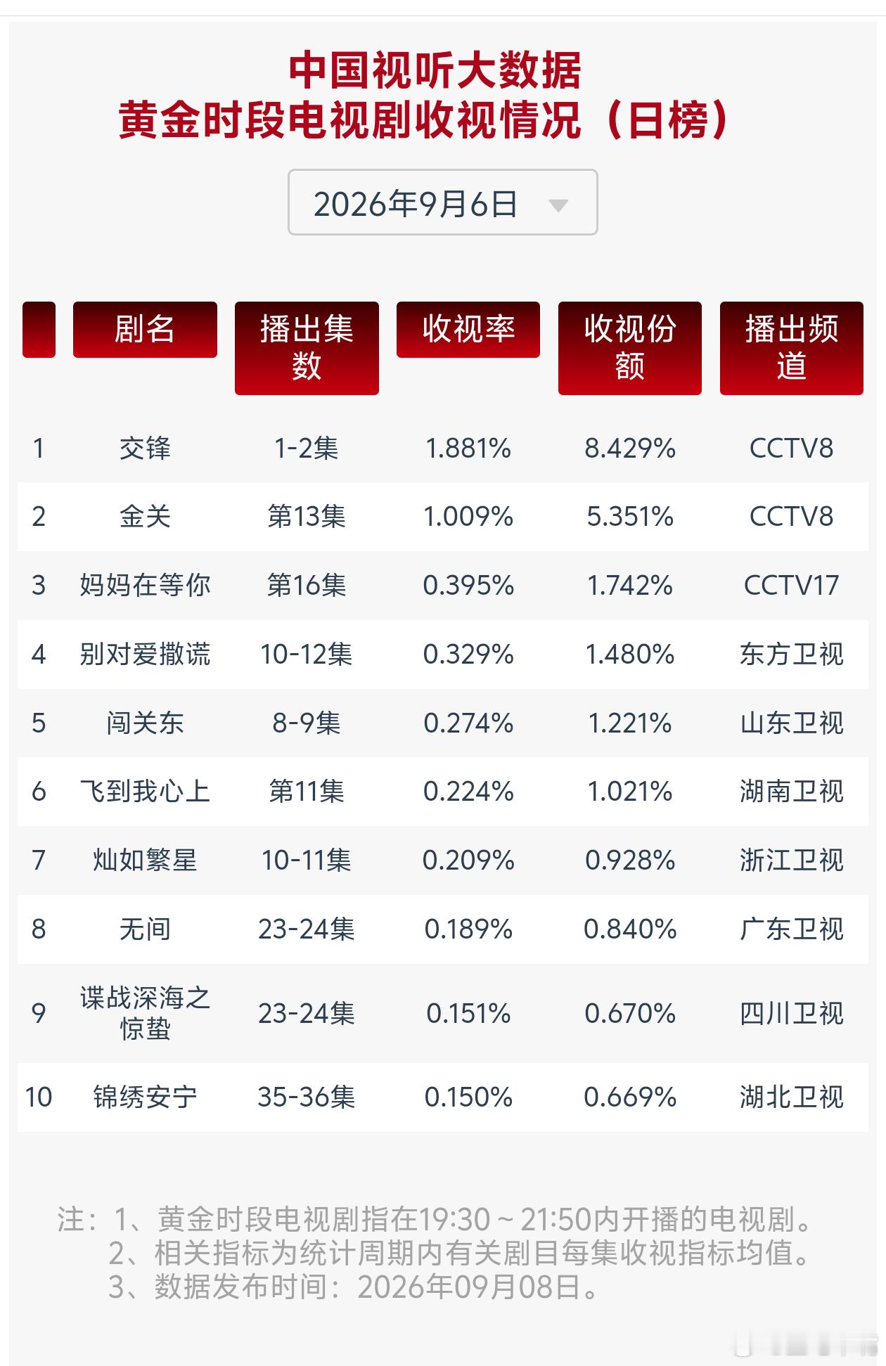9月6日cvb收视日报！交锋首播收视1.881，酷云1.9939，系数0.94