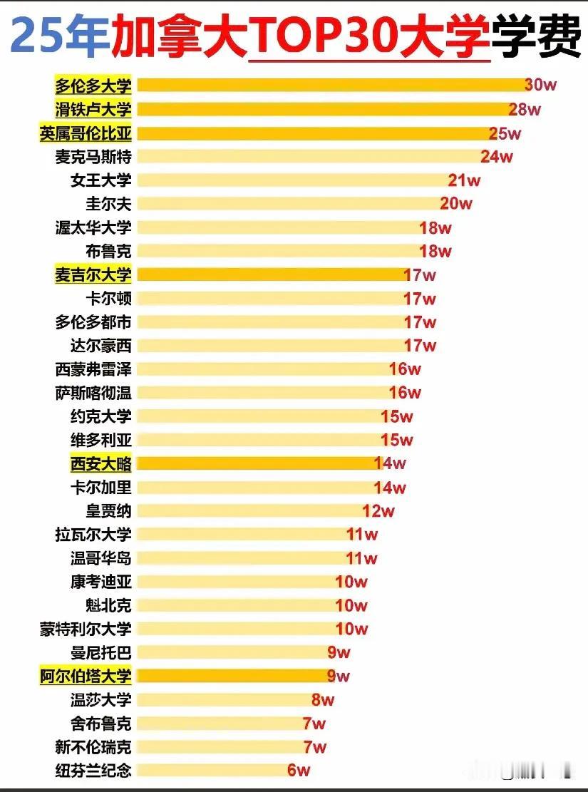 加拿大留学请关注一下学费多少。留学加拿大高考