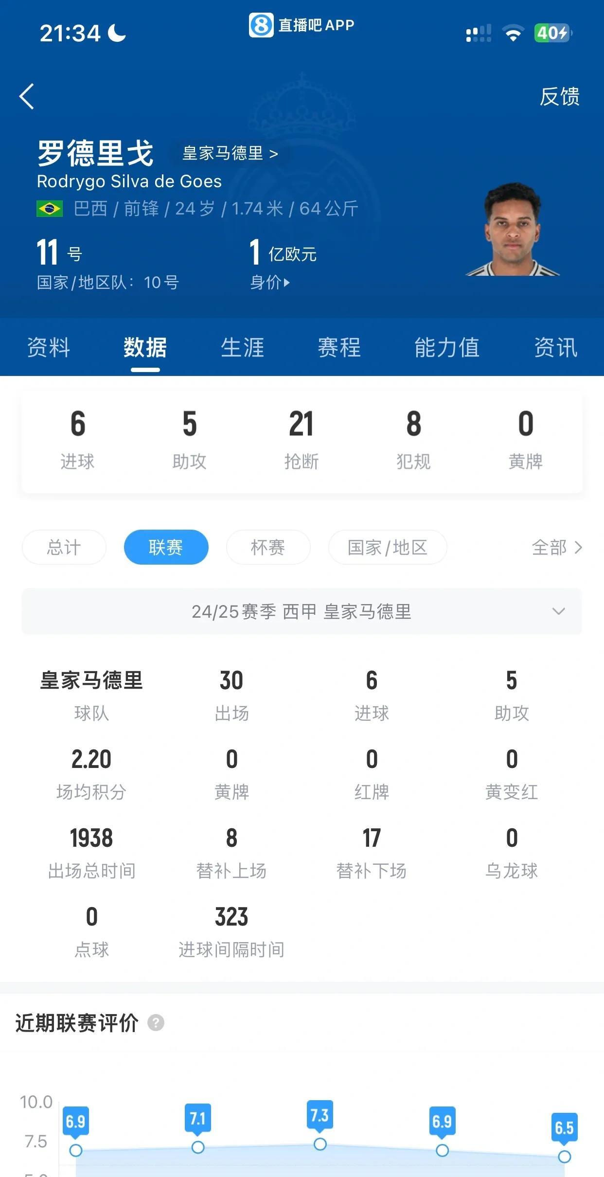 罗德里戈要离开皇马，本赛季西甲30场6球5助攻，很多豪门看中了。作为右边锋，国