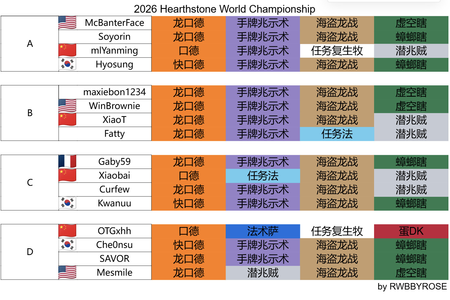 炉石传说炉石世界赛选手牌表，基本必带三件套：口德、兆示术、海龙战，第四套牌在兆