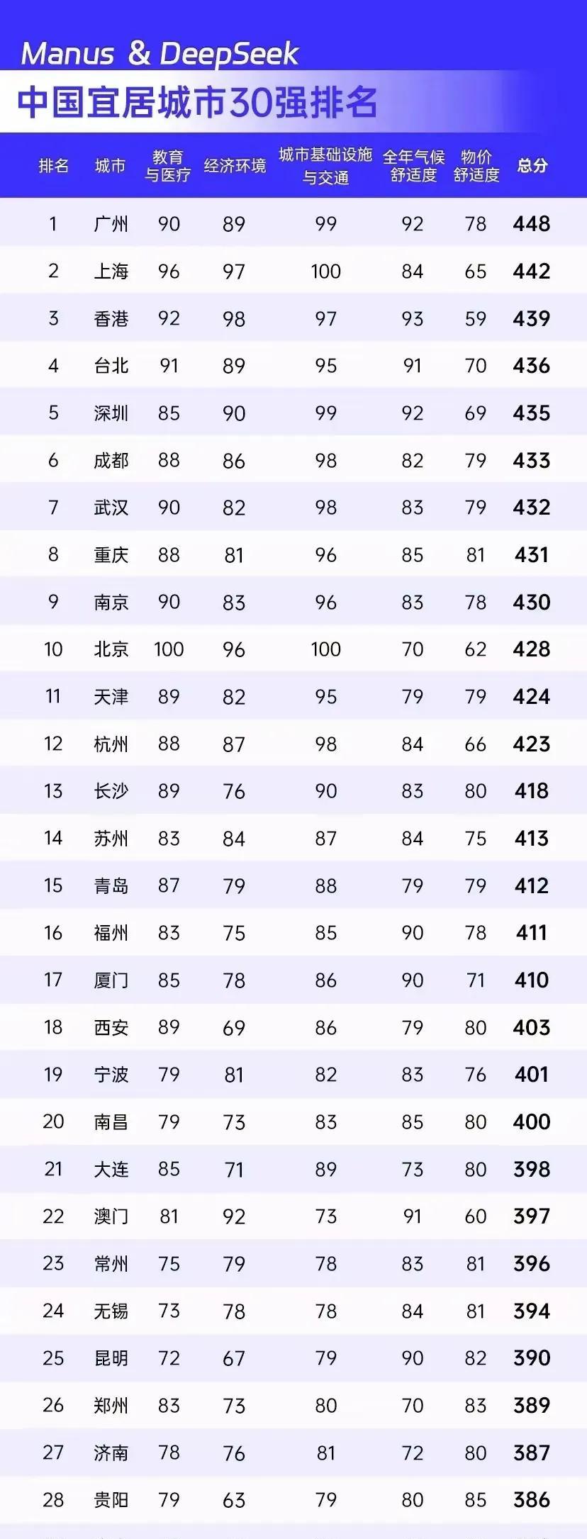#记录我的2025#中国宜居城市30强城市排名来看：我国最宜居的城市是广州，广州