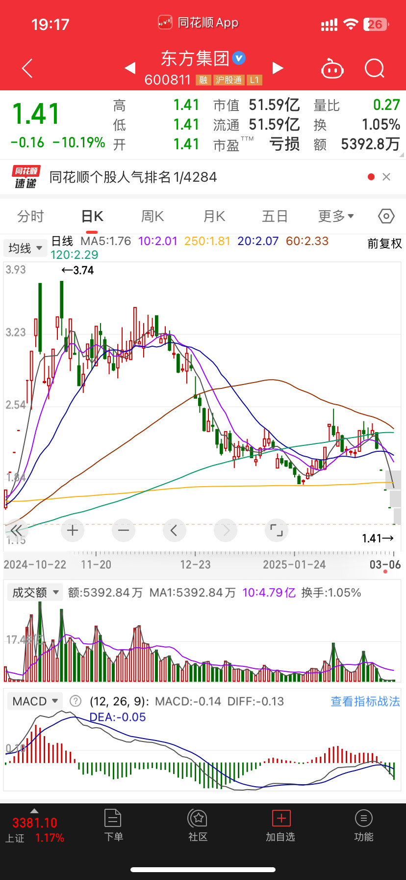 亏的太离谱的垃圾股还是不要瞎搞但系如何识别这两波炒作的大牛股80%那都是亏出屎的