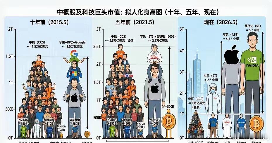中美之间的科技差距到底有多大?一张图道出了巨大的认知差跟，很多人还沉浸在中国技术