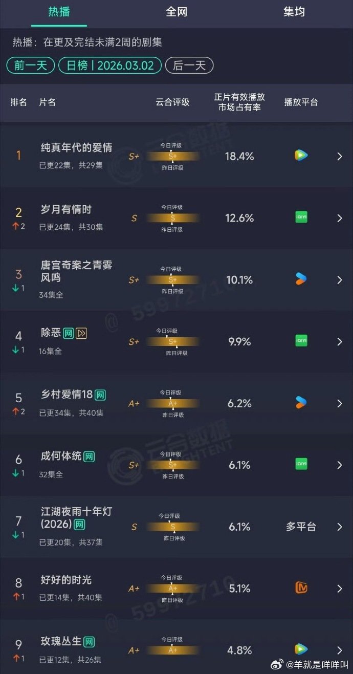 陈飞宇新剧央八暂年冠陈飞宇新剧《纯真年代的爱情》腾讯热度破28000，实时收视峰