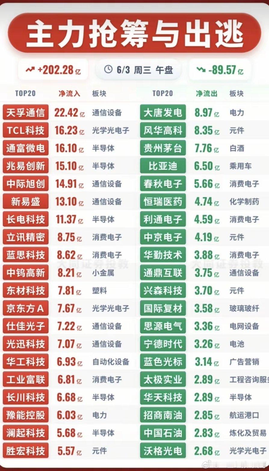 6.3周三主力大资金资金流向监测TOP20！资金抢筹：光学光电子、半导体