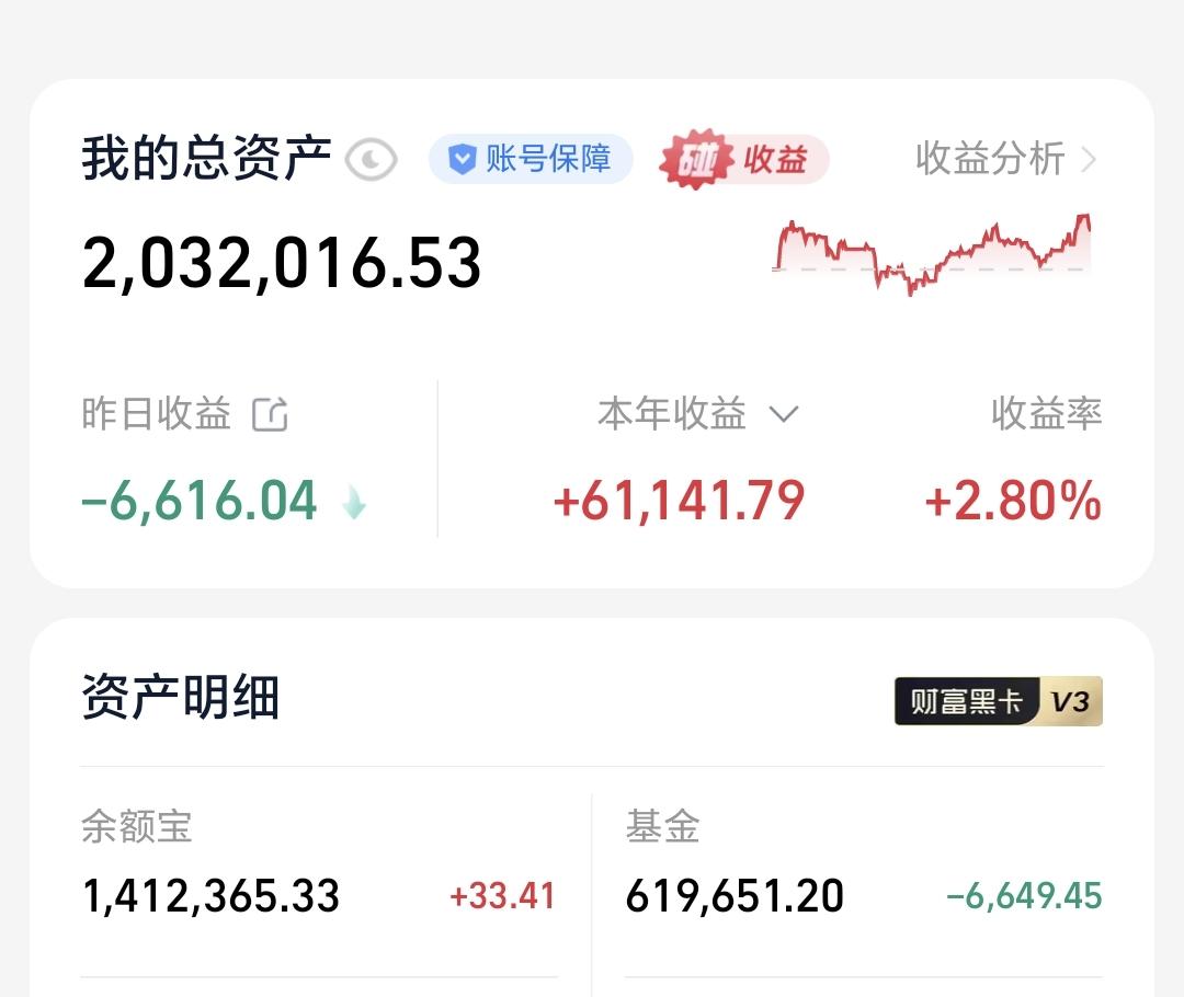 基金：进场位置大概在哪个区域昨天基金亏损6649元，基金持有619651元，现