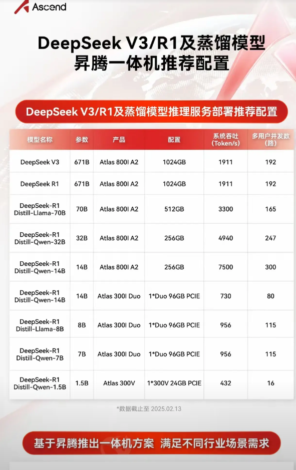 公司布局满血版Deepseekr1可以考虑用华为的昇腾一体机，800IA