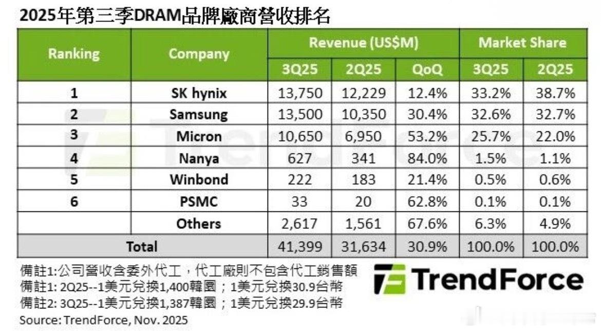 【2025Q3全球DRAM营收环比增30.9%】dram11月26日，Tren