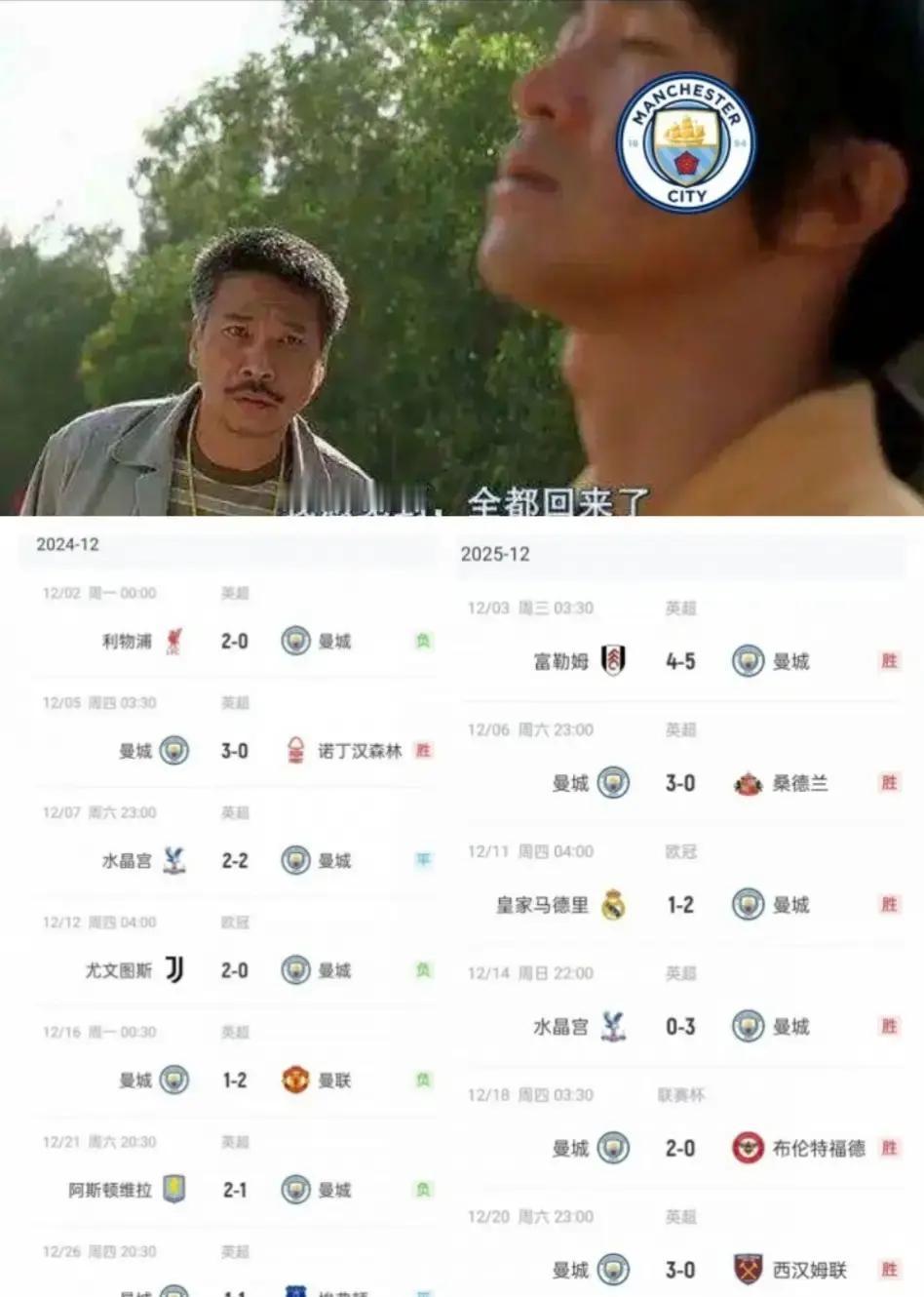 12月全胜=冠军提前锁死？曼城12月踢了7场，全赢，一球没丢。去年同月2胜