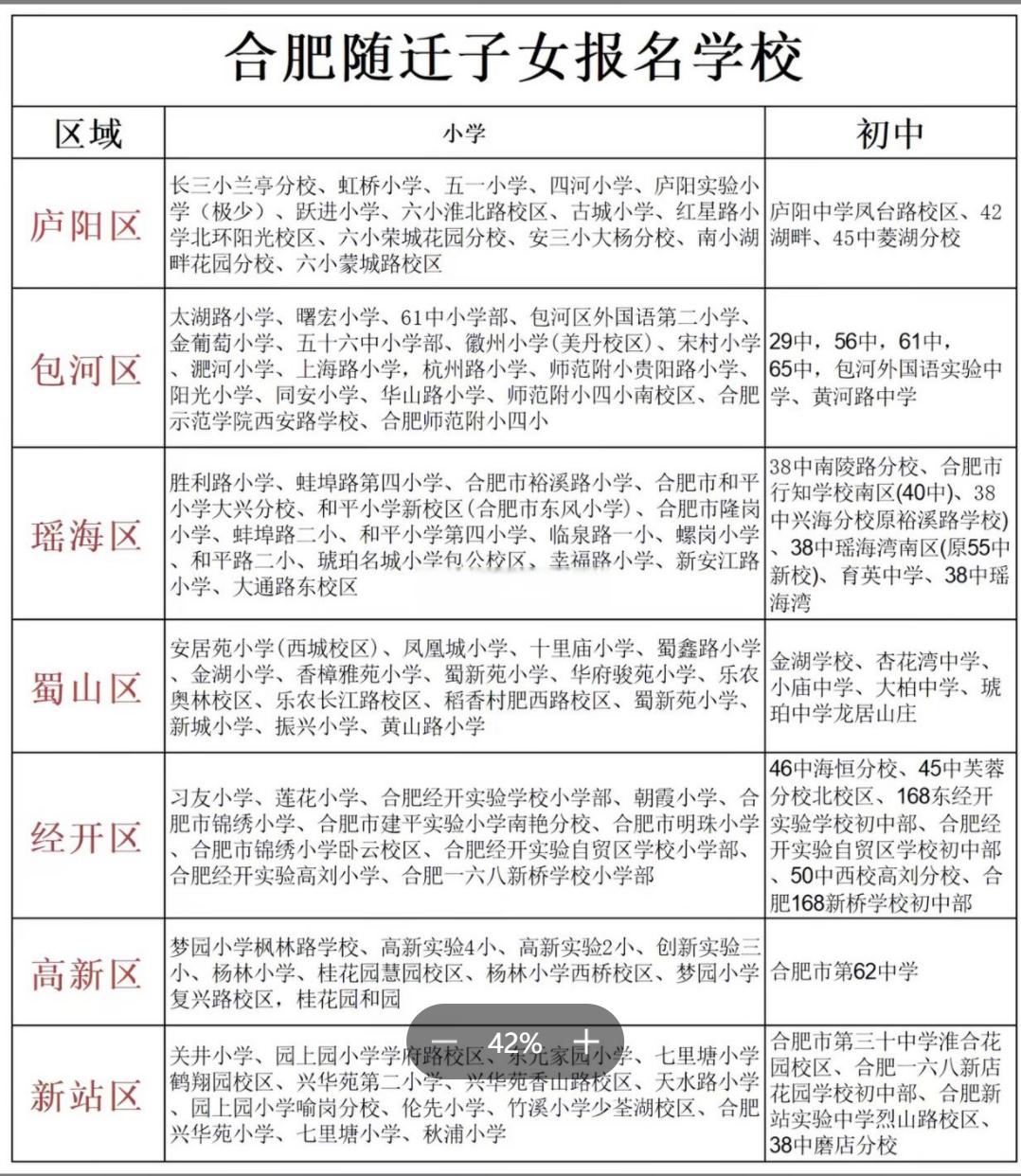 看到很多在合肥租房的都不愿意让孩子在县里上学。不过合肥随迁子女定点学校给的也多。