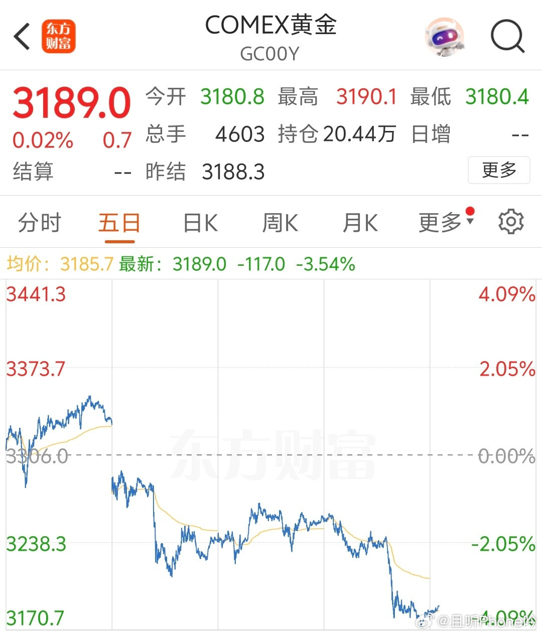金价这几天黄金跌了不少，国际金价已经到3200以下了，金饰也到1000以内。关