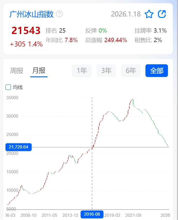 广州现在有多少人10年白干了？