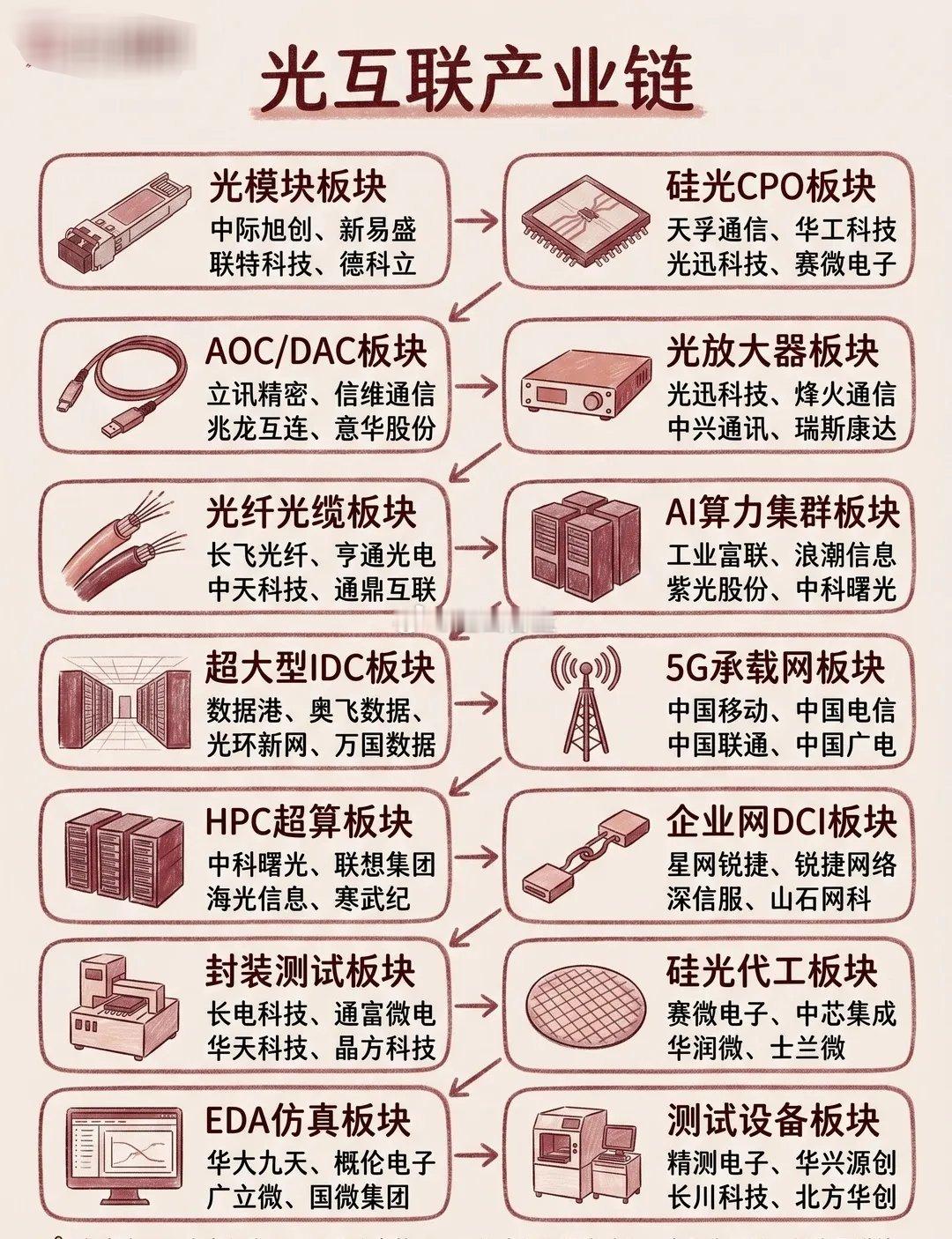 【光互联】产业链图来啦光互联是AI大模型时代服务器、数据中心高速传输刚需，上游光