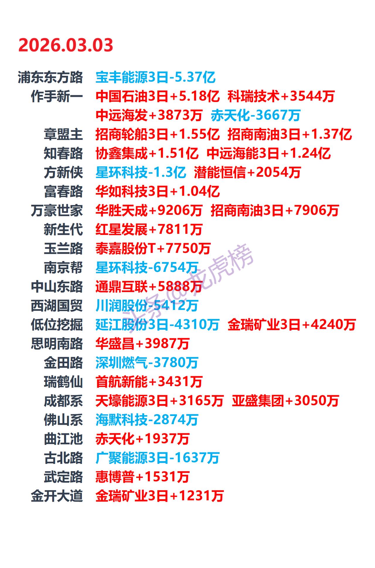 2026年3月3日游资龙虎榜：多路资金活跃，科技、能源、有色成主战场数据来源：