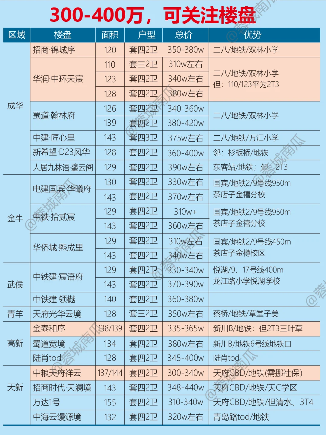 300-400万，成都新房可关注楼盘汇总