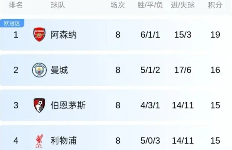 利物浦意外爆冷输给曼联，得以留在英超积分榜榜首位置的阿森纳却怎么也开心不起来！
